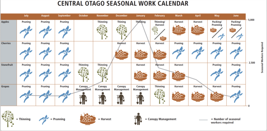 Central Otago Seasonal Work Calendar